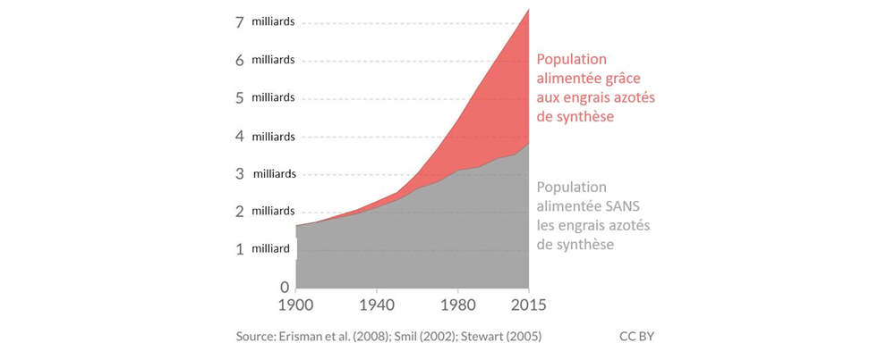 Figure 1 : Évolution de la population mondiale alimentée avec ou sans engrais azotés de synthèse