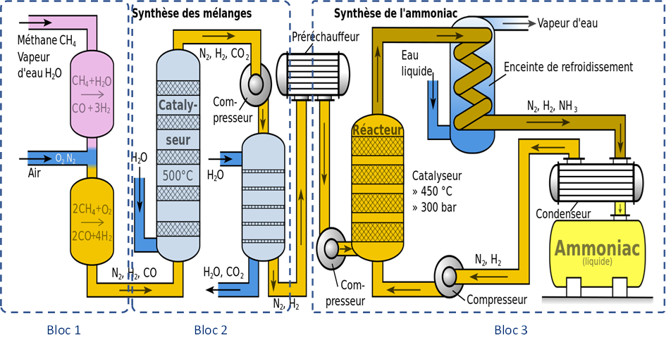 Figure 2 : Schéma simplifié de la fabrication de l’ammoniac à partir de méthane et d’air, via le procédé Haber Bosch.