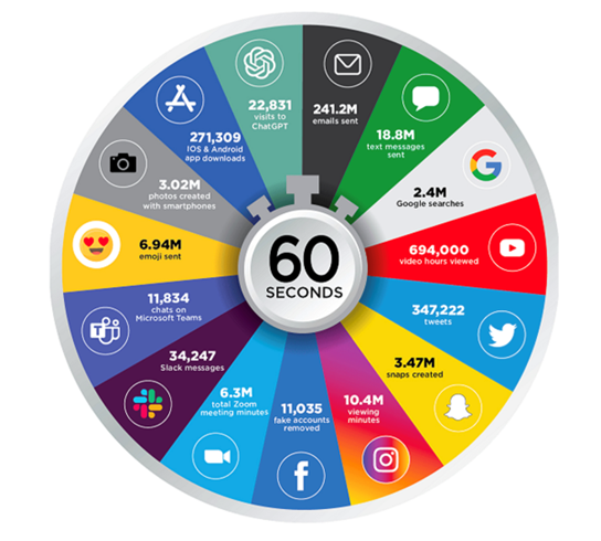 Internet en 1 minute