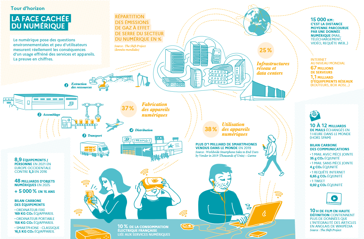 Impacts des usages numériques