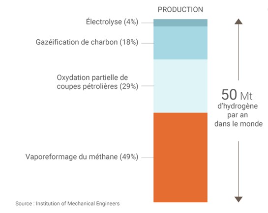Production du dihydrogène dans le monde en 2015, dans "France: 100 millions d'euros pour le plan hydrogène" Connaissance Des 