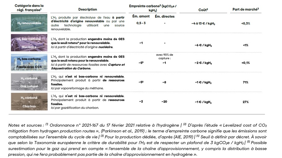 Source : Hydrogène bas-carbone : quels usages pertinents à moyen terme dans un monde décarboné ? Etude Carbone 4 – Octobre 