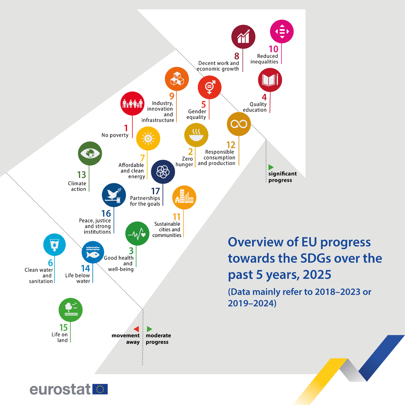 Vue d'ensemble de la progression de l'UE sur les ODD