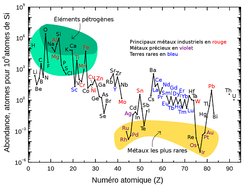 Abondance relative des éléments dans la croûte terrestre