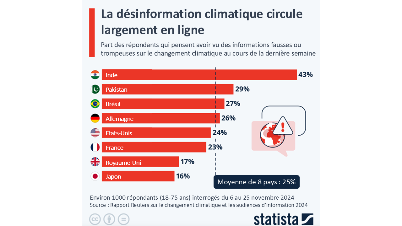 Graphique sur la désinformation climatique circulant en ligne