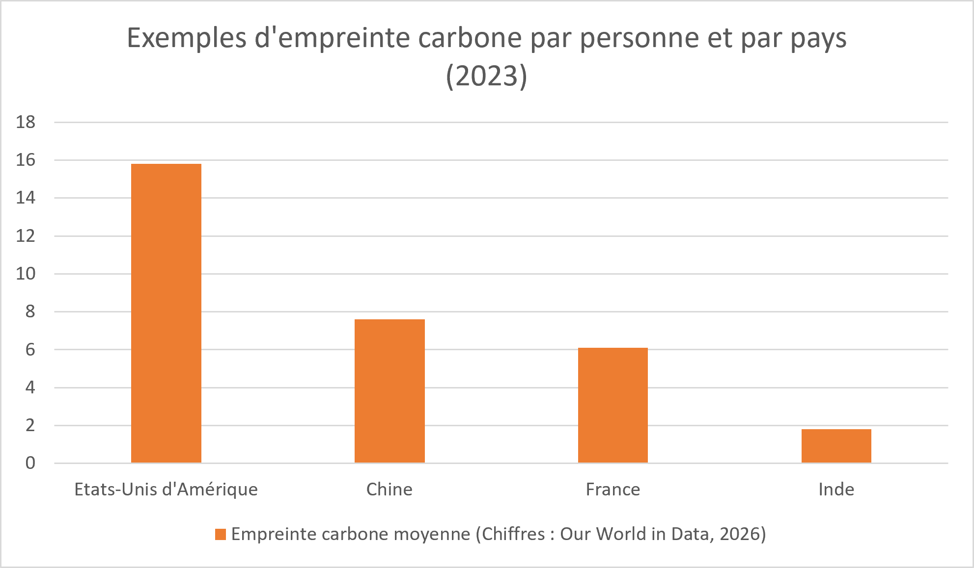 Graphique présentant 4 exemples d'empreinte carbone par habitant : Etats-Unis, Chine, France, Inde