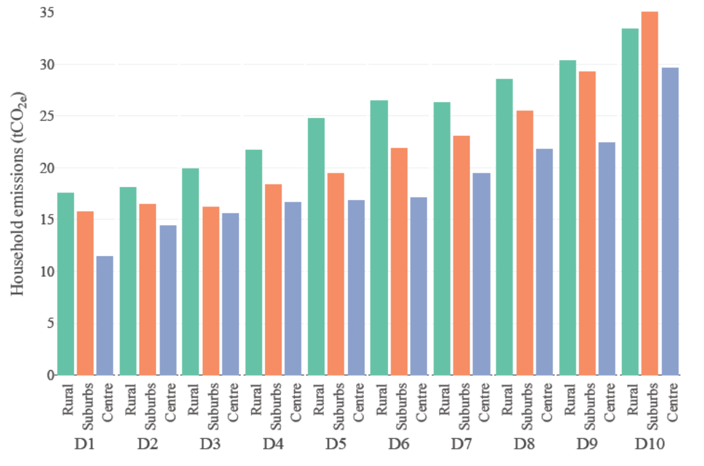 Empreinte carbone des ménages français par décile de revenu (D1 : le plus pauvre, D10 : le plus riche) selon la localisation