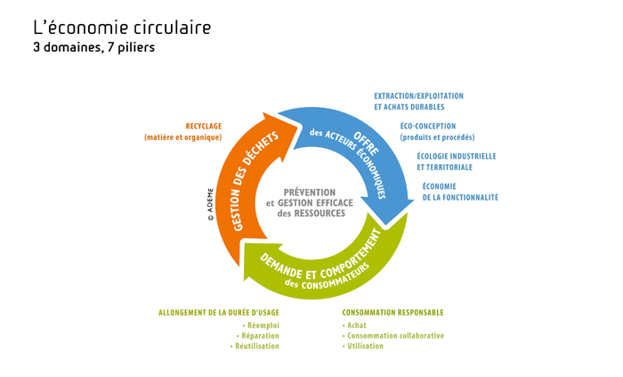 L'économie circulaire : 3 domaines, 7 piliers