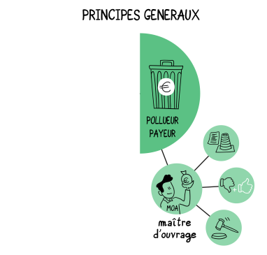 Le principe « pollueur-payeur »