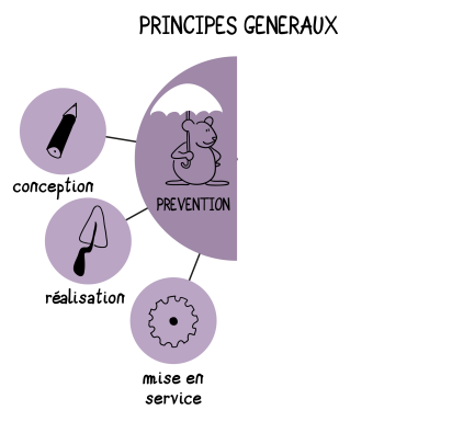 Le principe de prévention