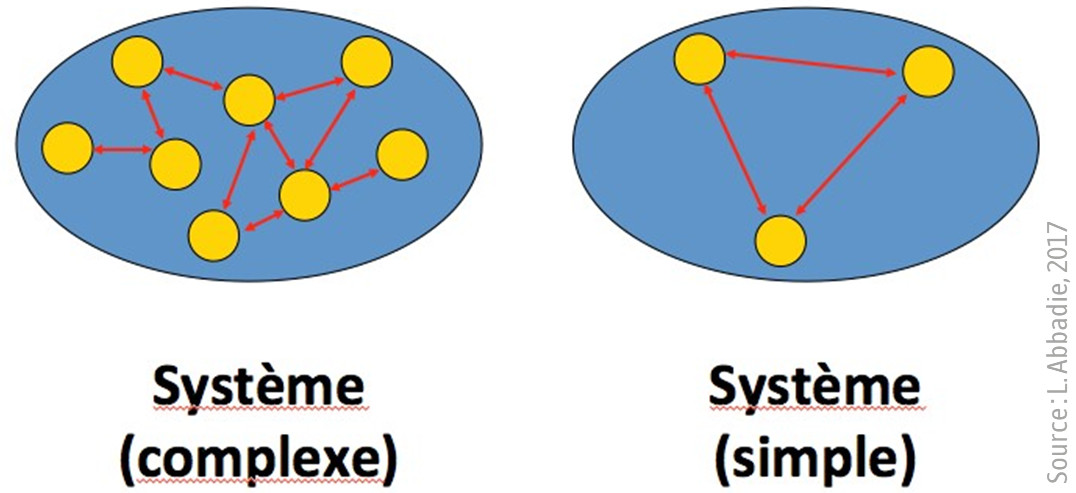 Systeme simple et systeme complexe