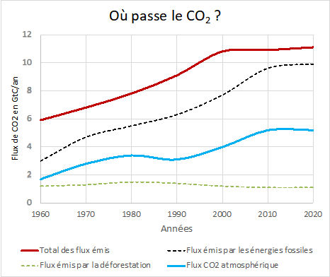 Evolution des flux anthropiques annuels de carbone liés aux activités humaines, en Gt/an