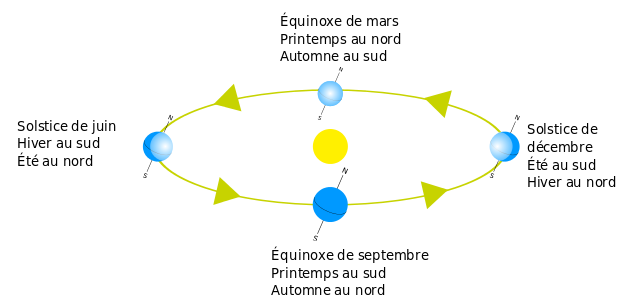 Description de la rotation de la Terre