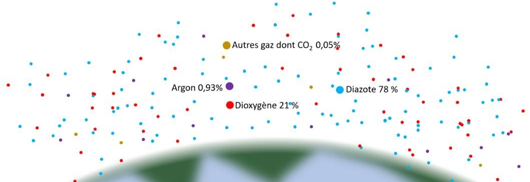 Représentation des différents gaz de l'atmosphère