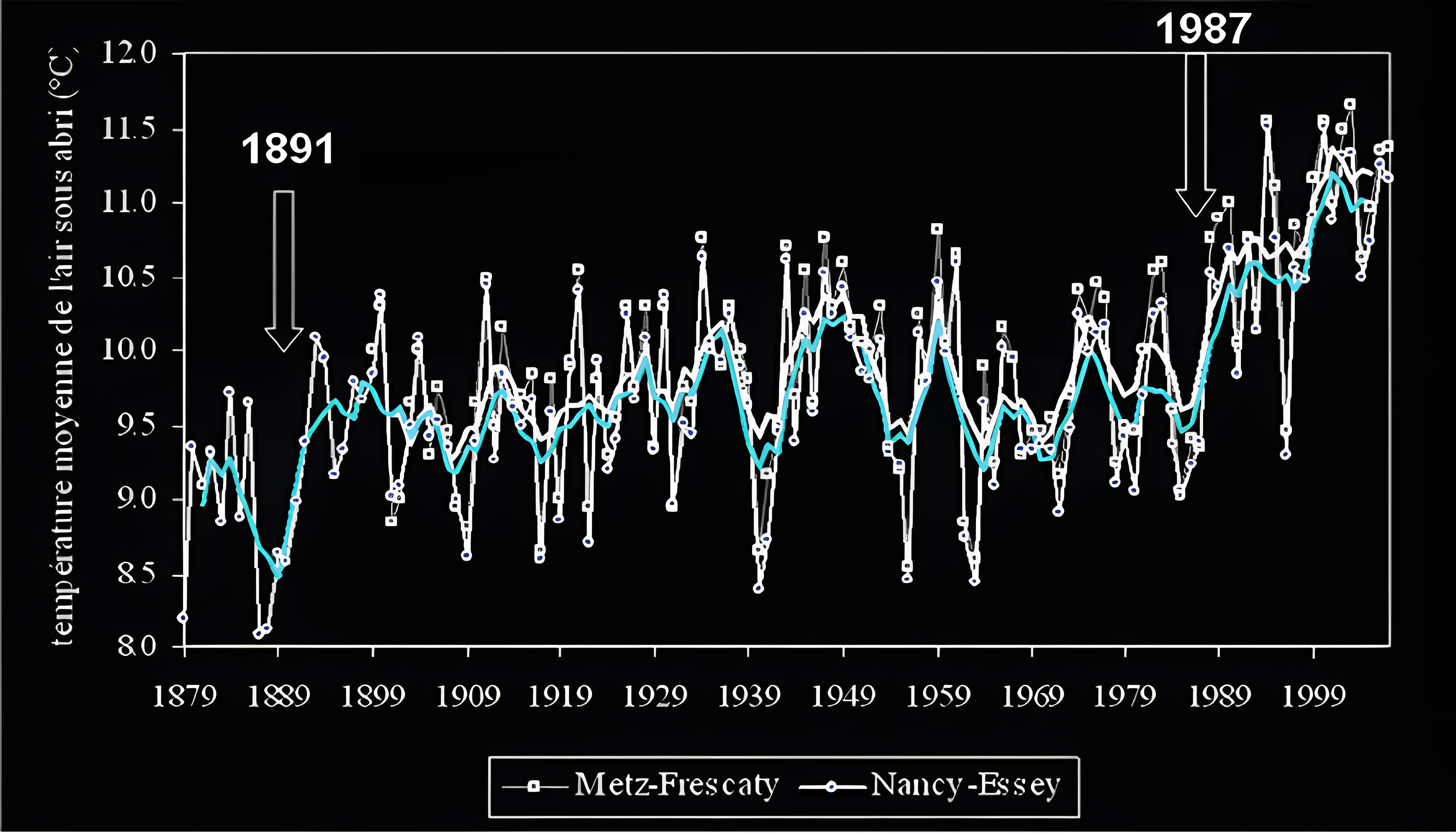 Données météo des stations de Metz et Nancy de 1879 à 2009