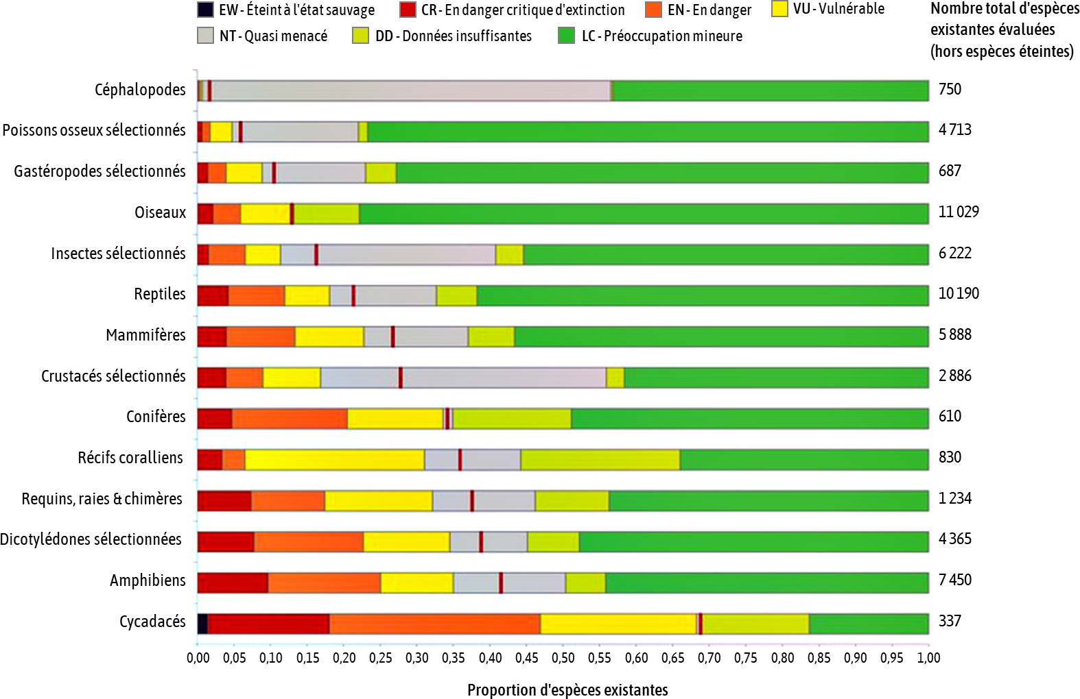 Proportion d'espèces existantes dans la "Liste rouge de l'UICN des espèces menacé"