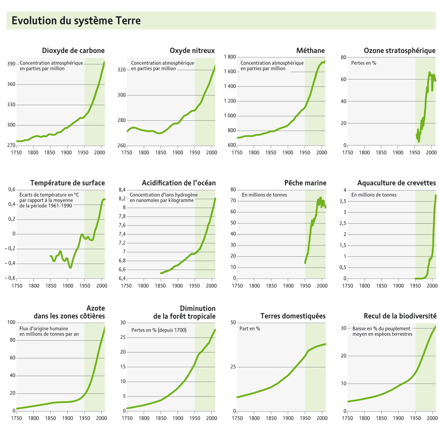 Graphiques montrant l'évolution du système Terre