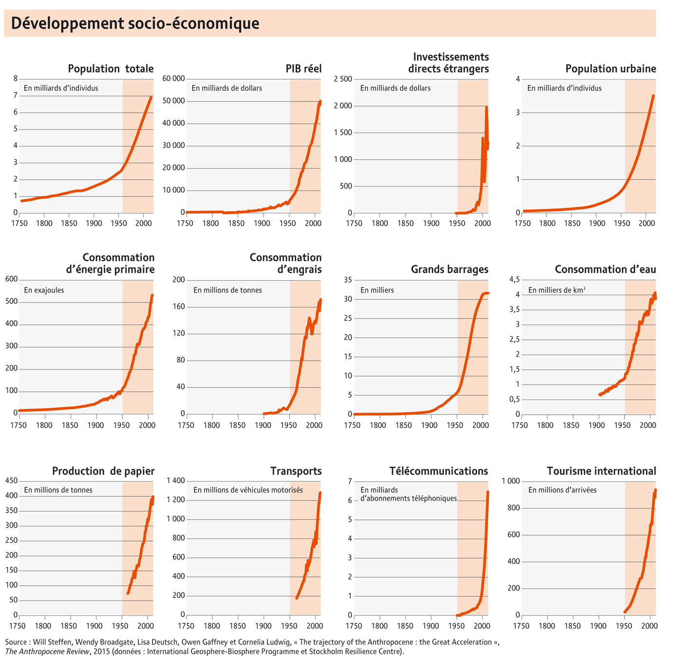 Graphiques montrant la grande accélération