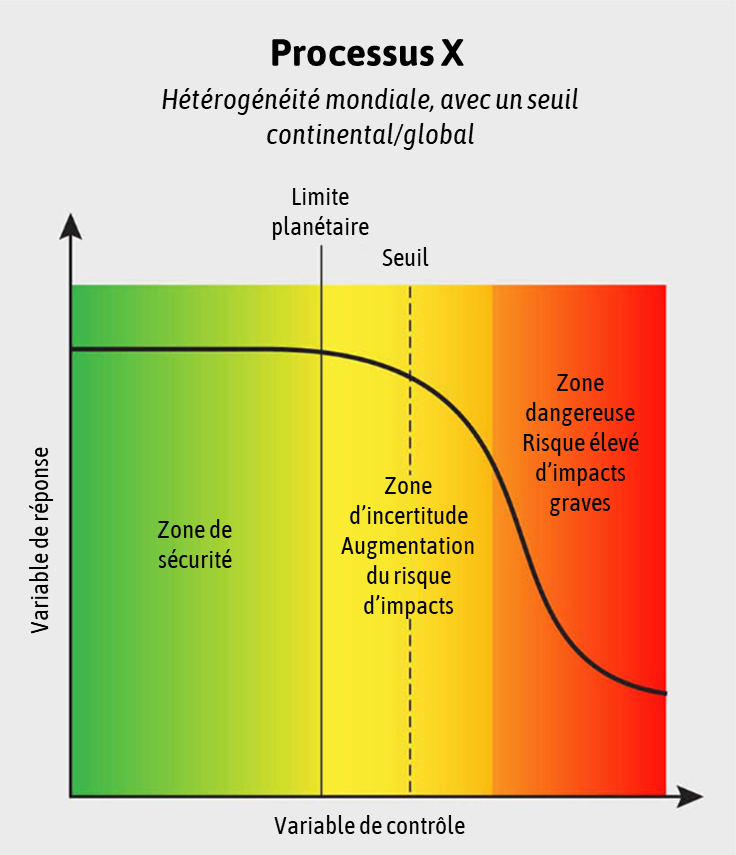 Hétérogénéité mondiale des limites planétaires, avec un seuil continental/global