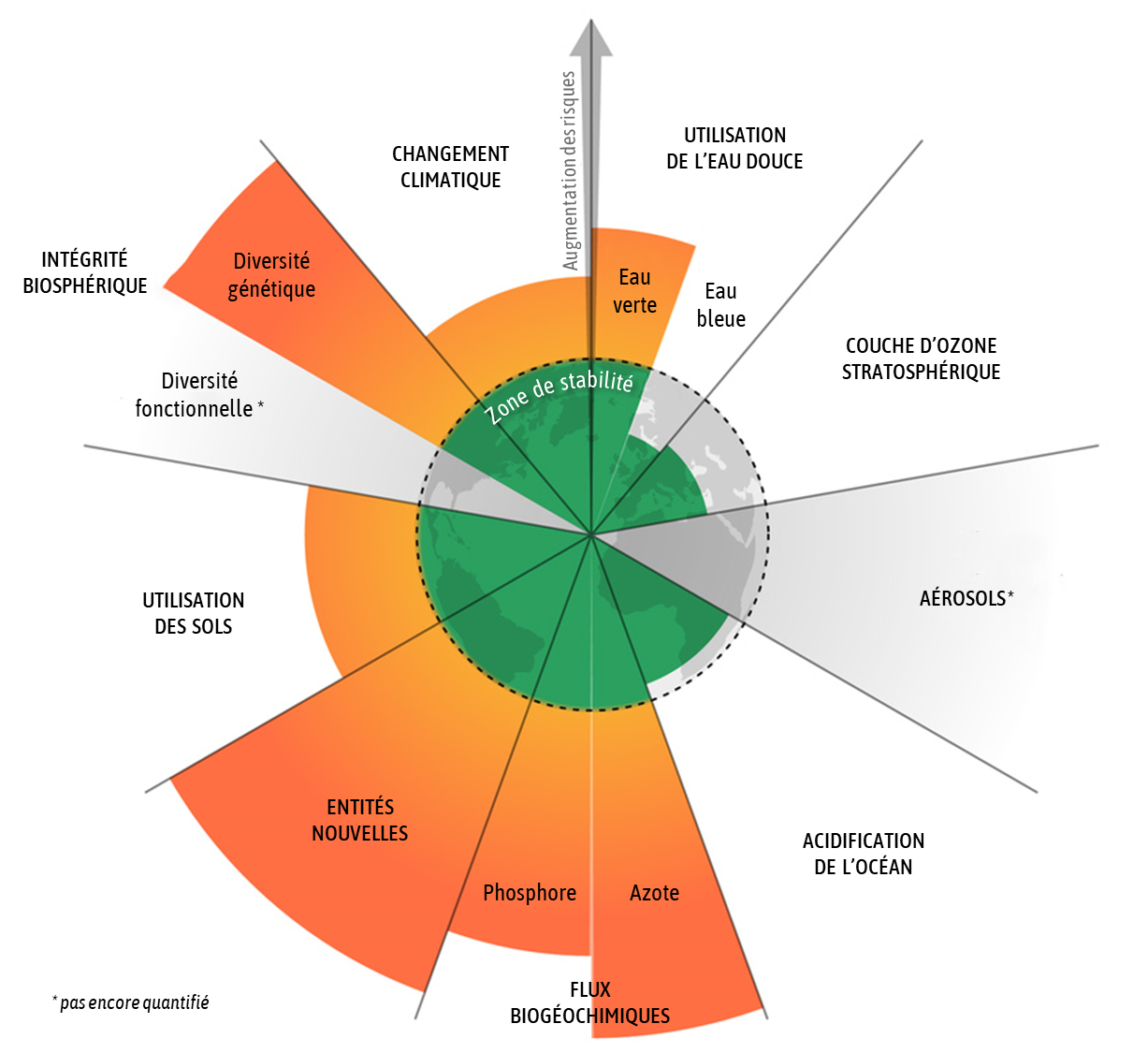 Représentation des limites planétaires en 2022