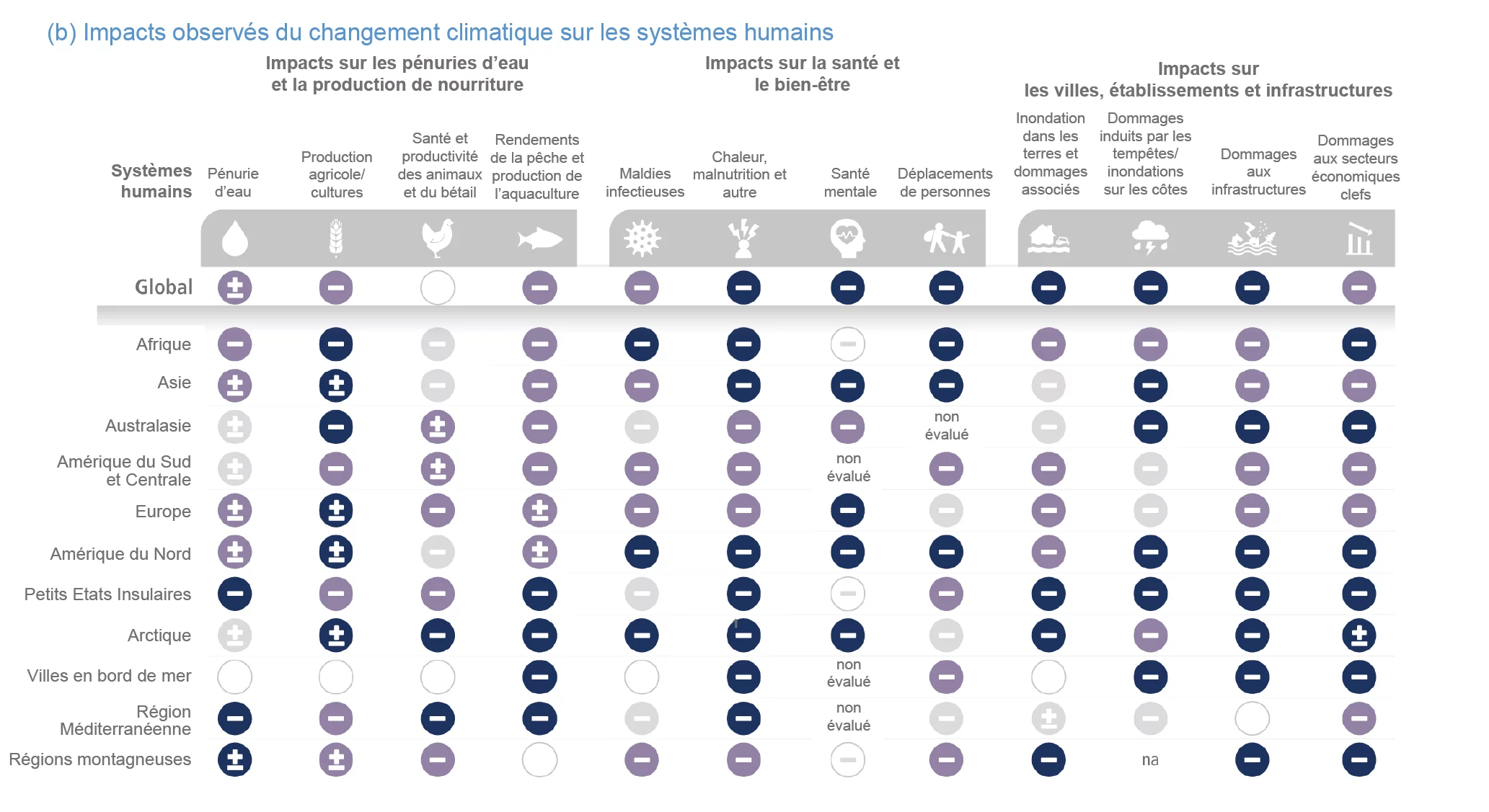 Tableau issu du 6e rapport du GIEC montrant les impacts du changement climatique sur les systèmes humains