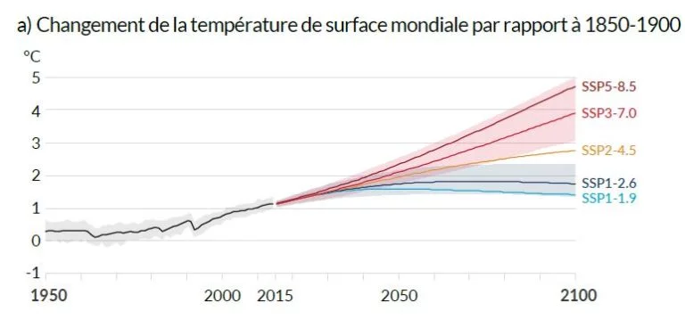 Graphique montrant le changement de la température mondiale par rapport à 1850-1900 et selon 5 scénarios