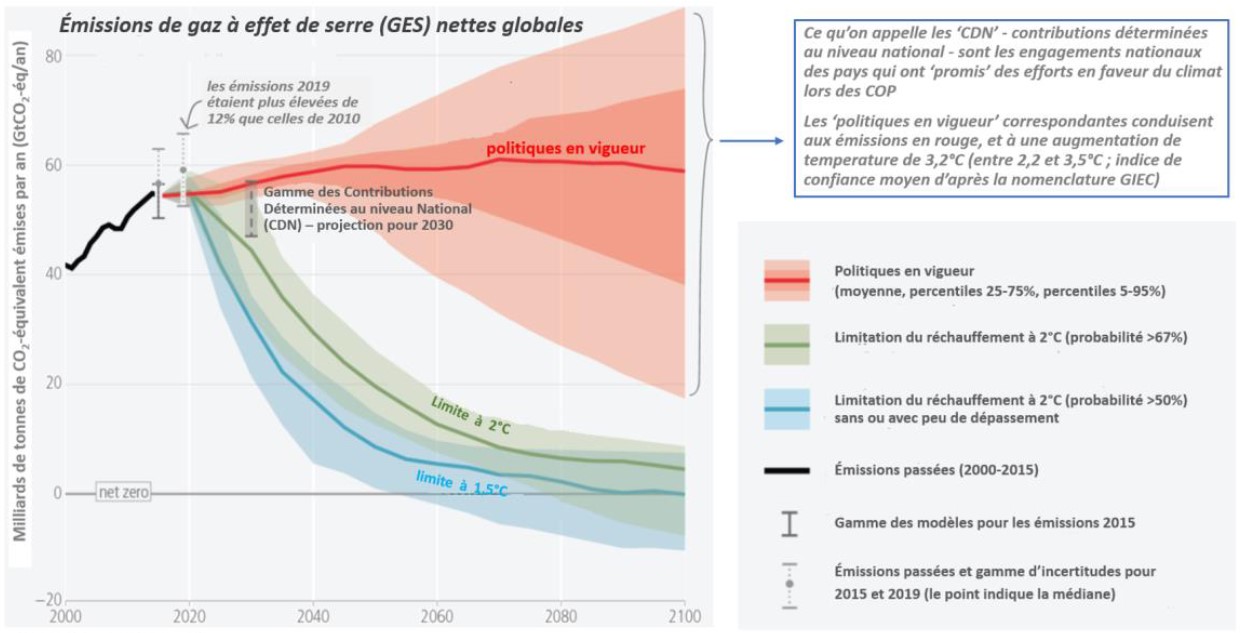 Politiques mises en place pour la limitation des émissions de gaz à effet de serre