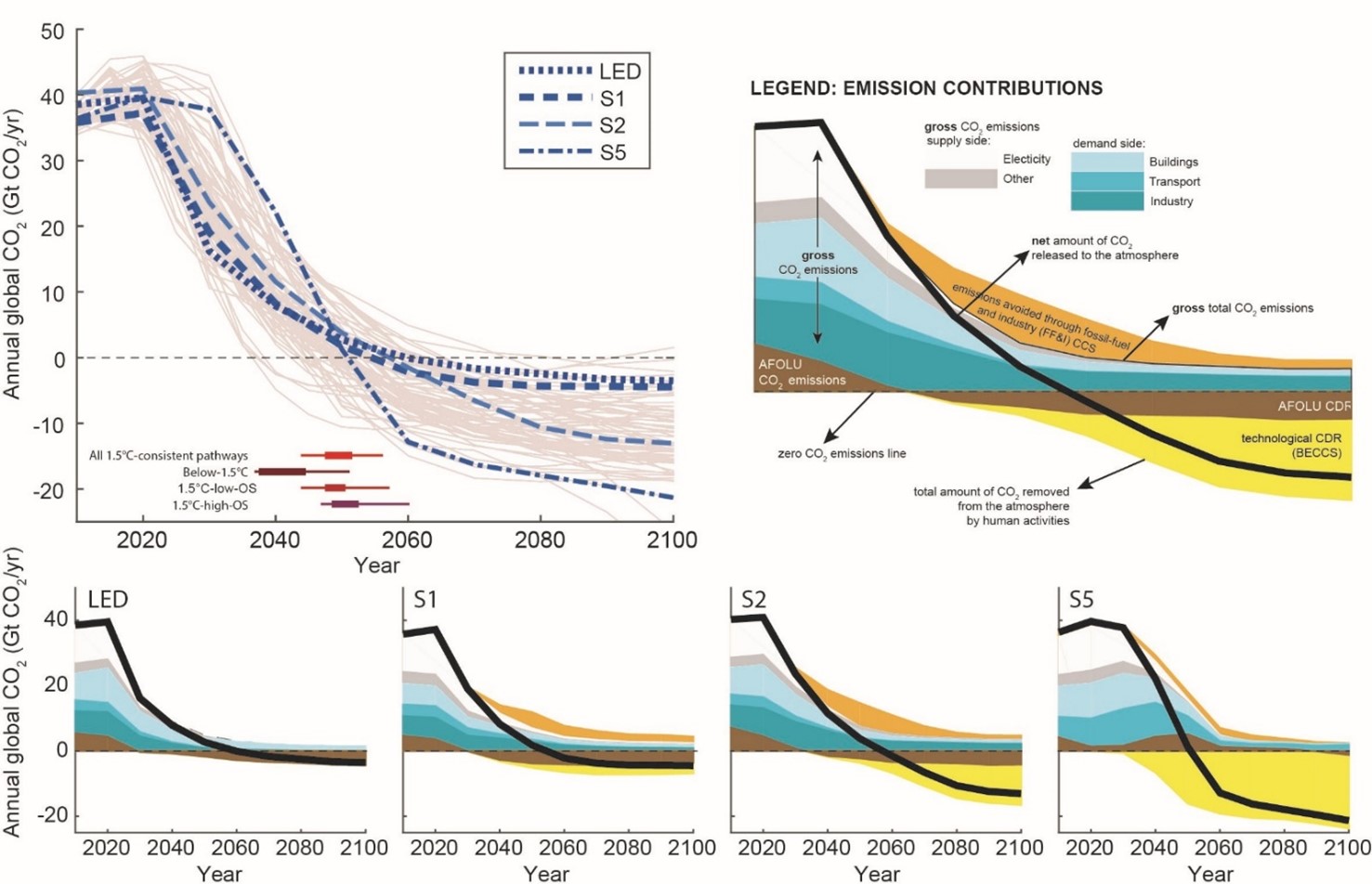 Figure présentant des scénarios compatibles avec un réchauffement de 1.5°C par rapport aux températures préindustrielles