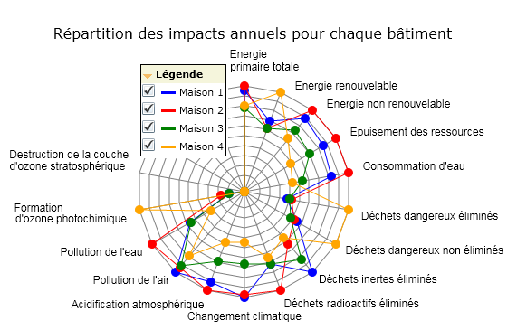 Graphique en radar des impacts annuels de 4 projets de maison.