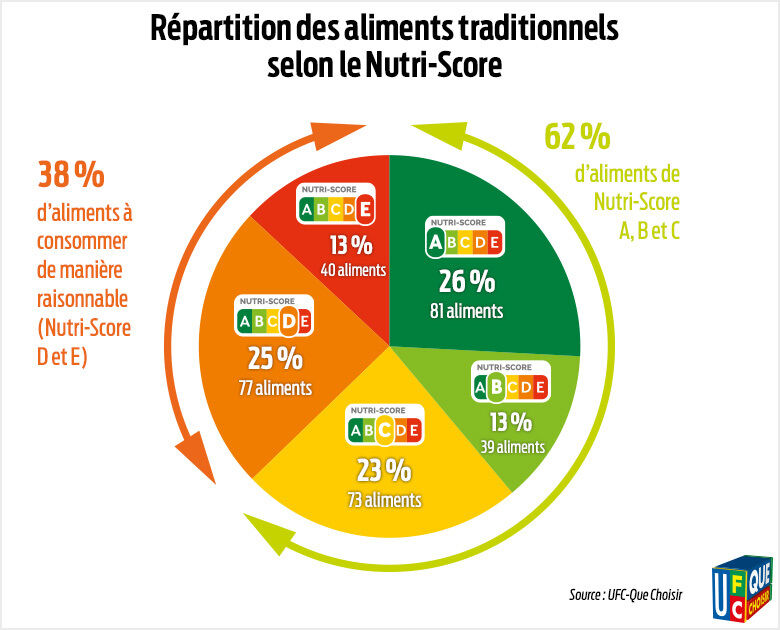 Graphique de répartition des aliments traditionnels selon le Nutri-Score