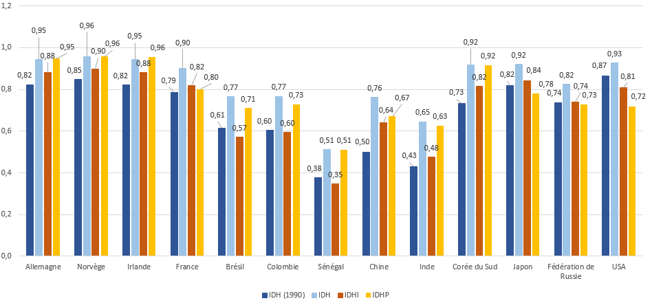 Graphique des IDH, IDHI et IDHP de différents pays en 2019, ainsi que l'IDH de 1990 pour comparaison