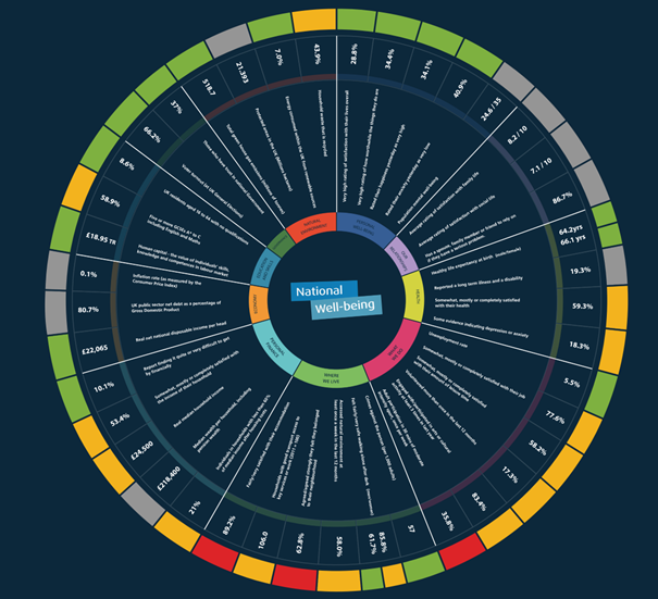 National well-being wheel servant à mesurer les indices de bien-être au Royaume-Uni