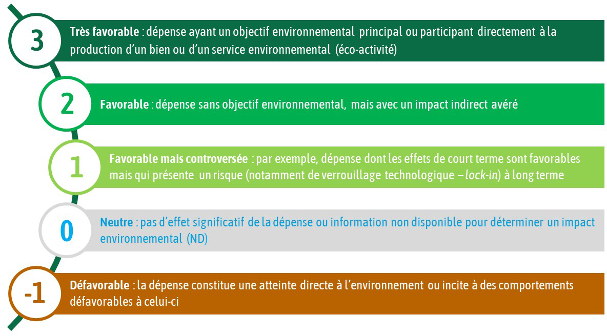 Les différents niveaux d'impact des dépenses selon le Green budgeting