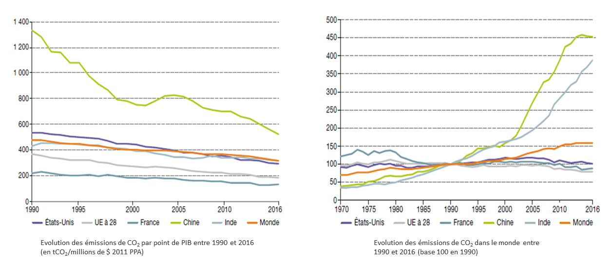 Graphiques présentant les émissions de G.E.S pour différents pays du monde de 1970 à 2016 selon les points de PIB