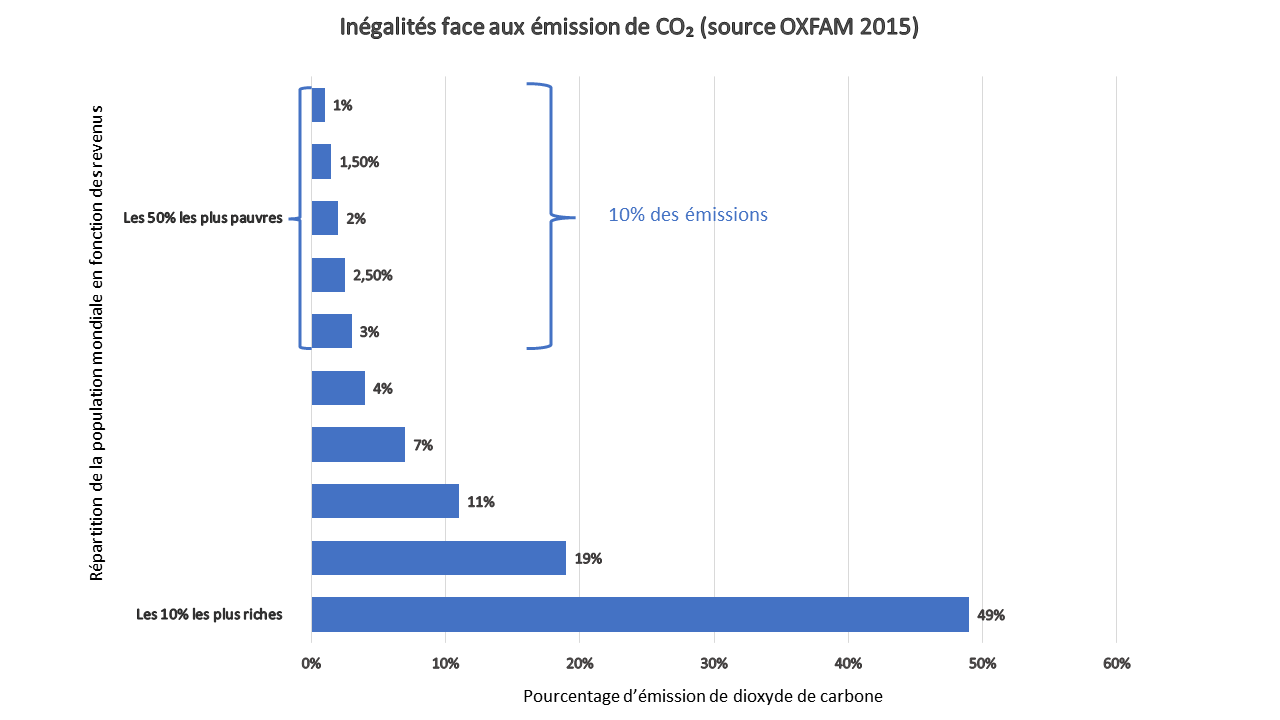 Graphique montrant les inégalités d'émission de carbone selon le revenu dans la population mondiale