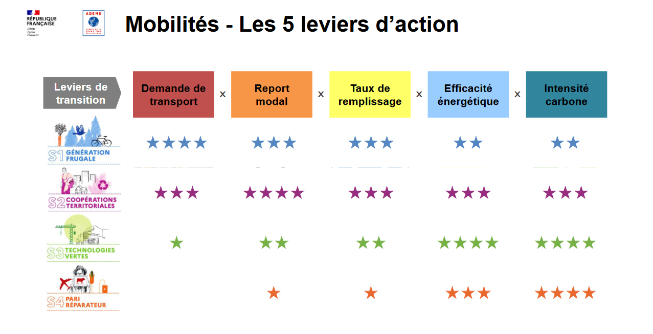 Image de l'ADEME illustrant les 5 leviers d'action pour la mobilité