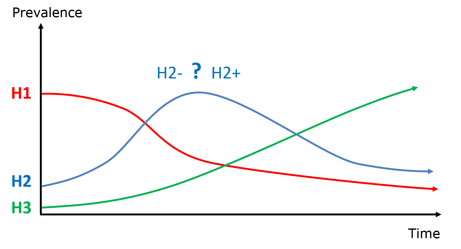 Graphique présentant les 3 horizons