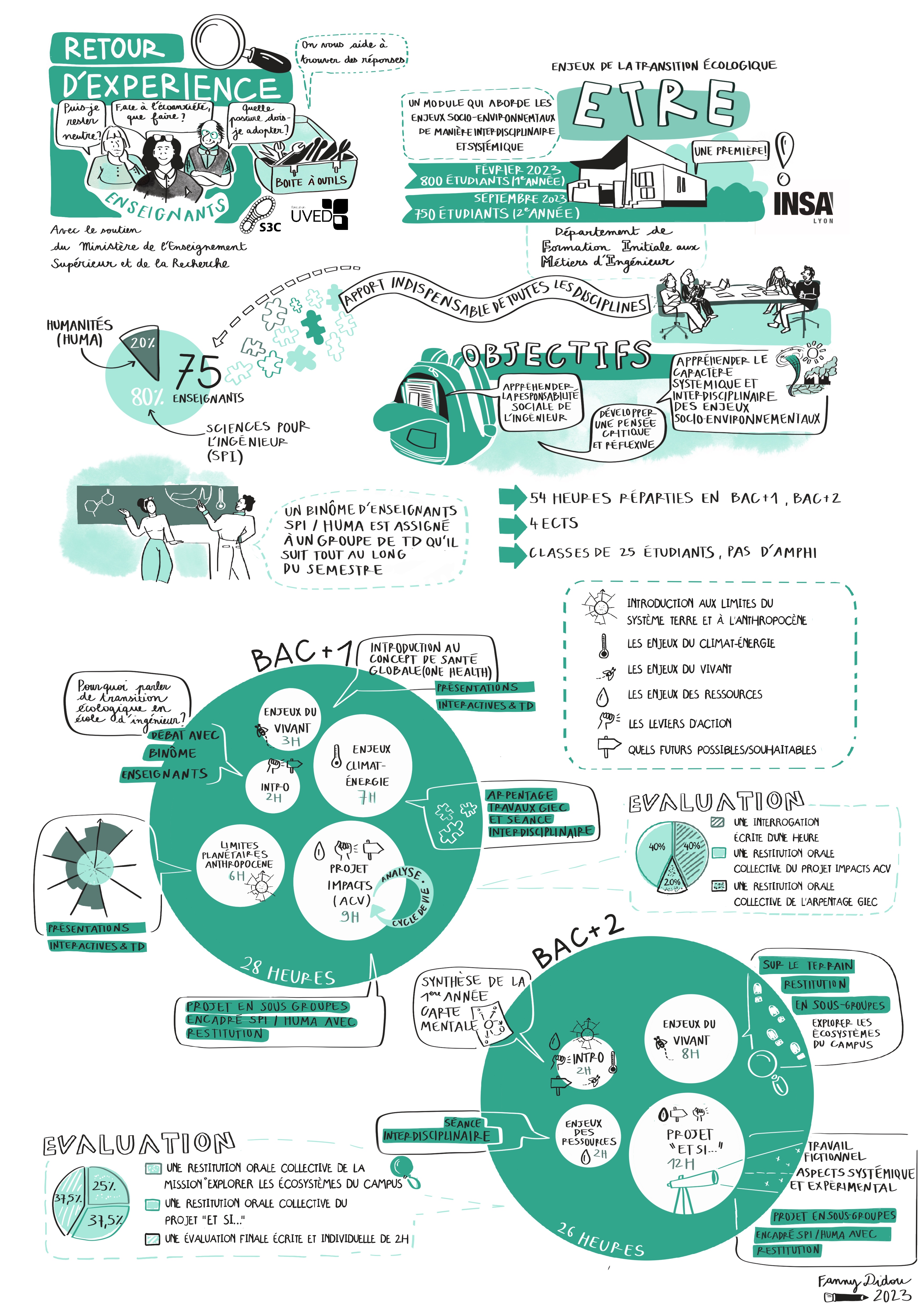 Carte d'identité graphique du module ETRE de l'INSA Lyon