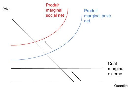 Graphique expliquant les couts de l'externalité